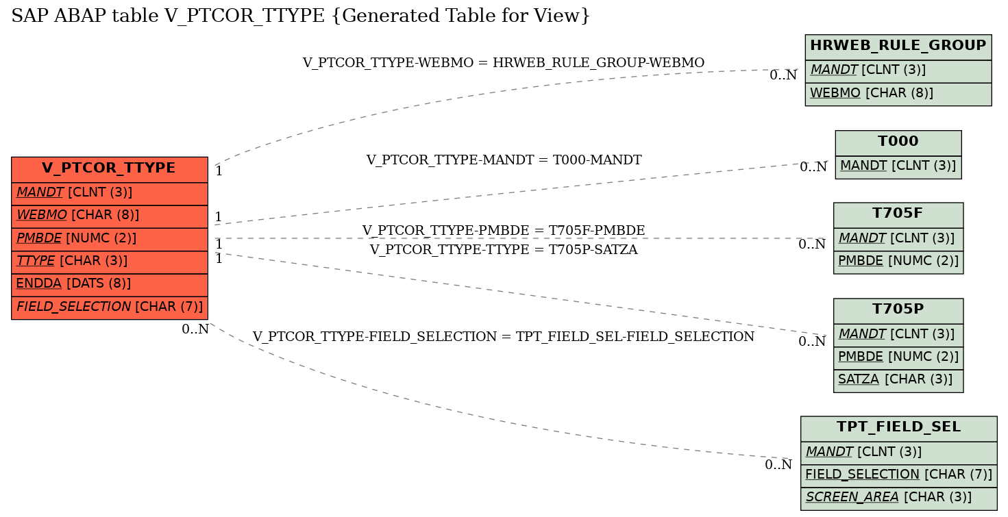 E-R Diagram for table V_PTCOR_TTYPE (Generated Table for View)