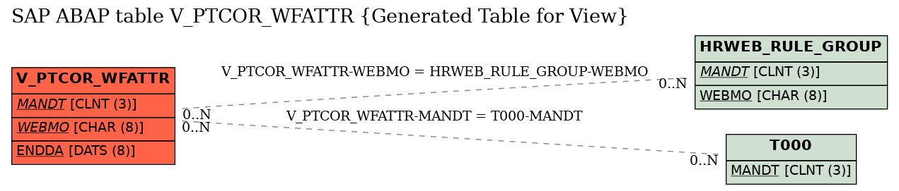 E-R Diagram for table V_PTCOR_WFATTR (Generated Table for View)