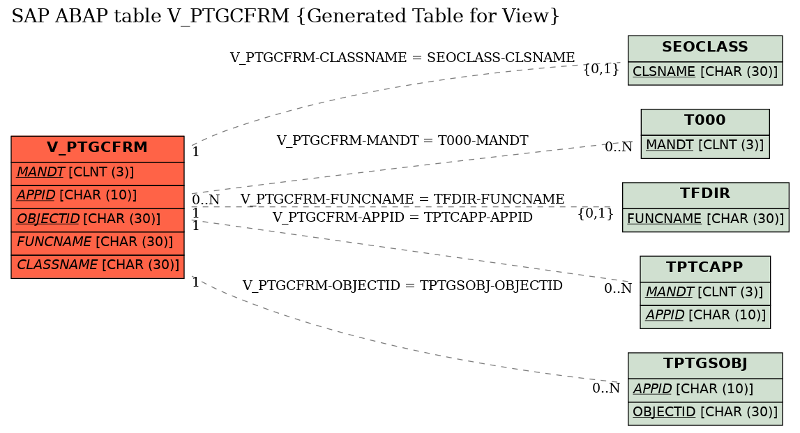 E-R Diagram for table V_PTGCFRM (Generated Table for View)