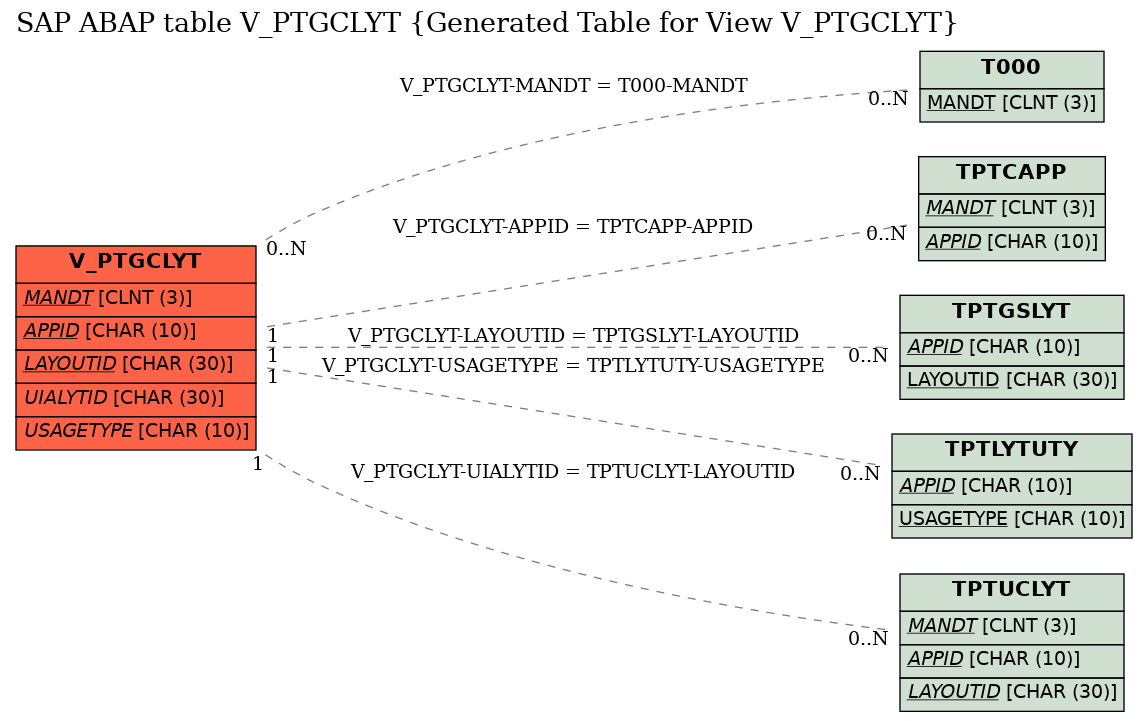 E-R Diagram for table V_PTGCLYT (Generated Table for View V_PTGCLYT)