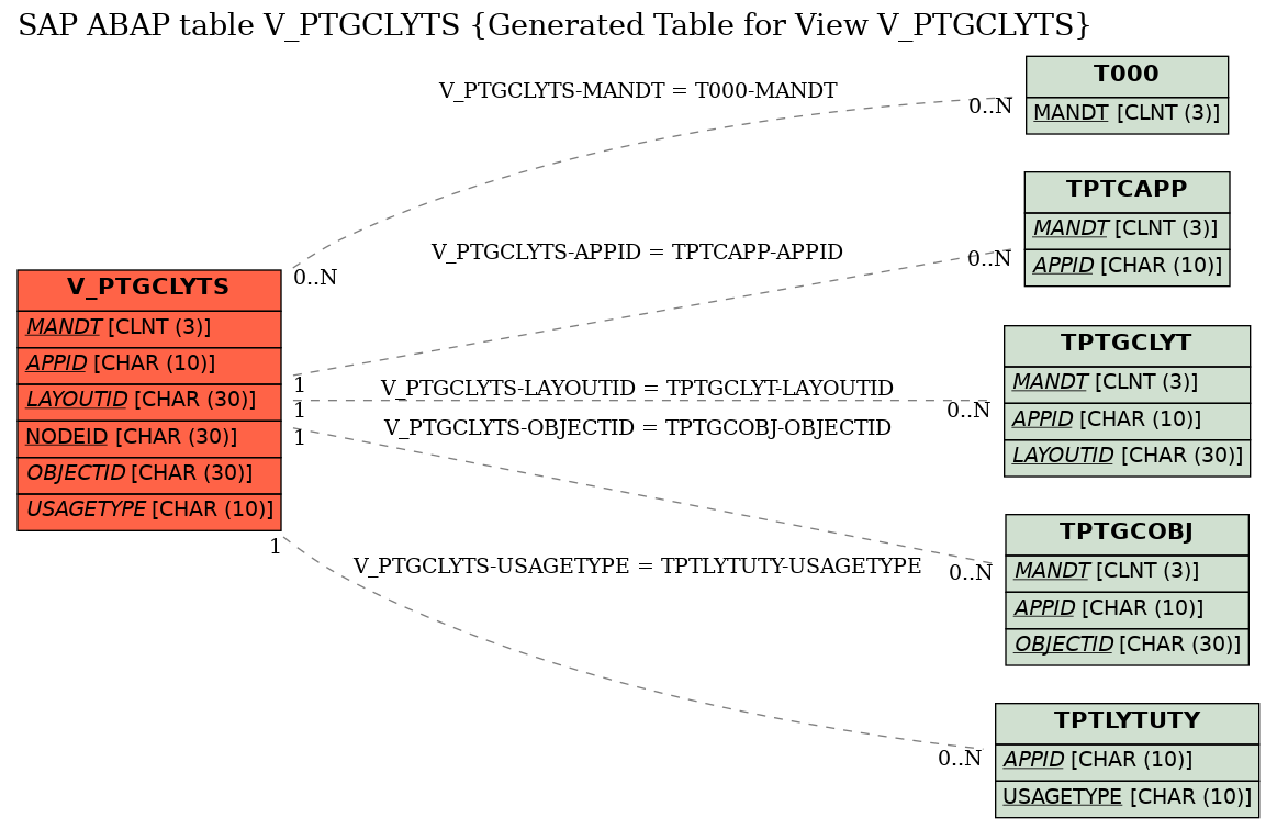 E-R Diagram for table V_PTGCLYTS (Generated Table for View V_PTGCLYTS)