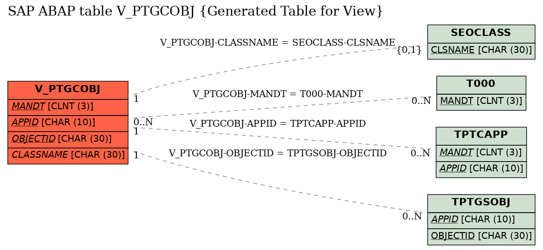 E-R Diagram for table V_PTGCOBJ (Generated Table for View)