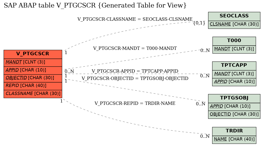 E-R Diagram for table V_PTGCSCR (Generated Table for View)