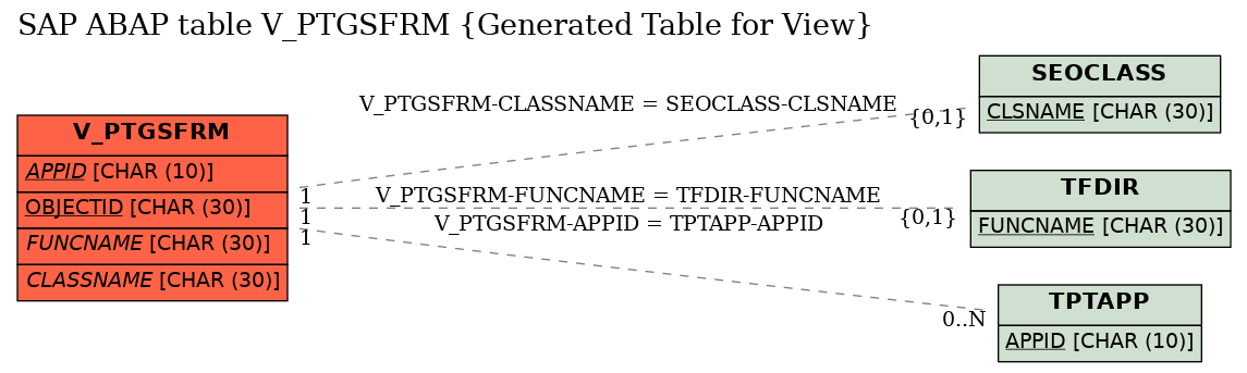 E-R Diagram for table V_PTGSFRM (Generated Table for View)