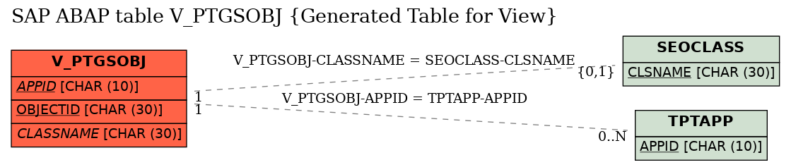 E-R Diagram for table V_PTGSOBJ (Generated Table for View)