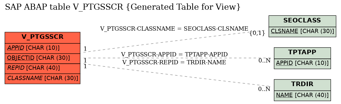 E-R Diagram for table V_PTGSSCR (Generated Table for View)