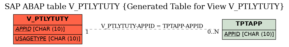 E-R Diagram for table V_PTLYTUTY (Generated Table for View V_PTLYTUTY)