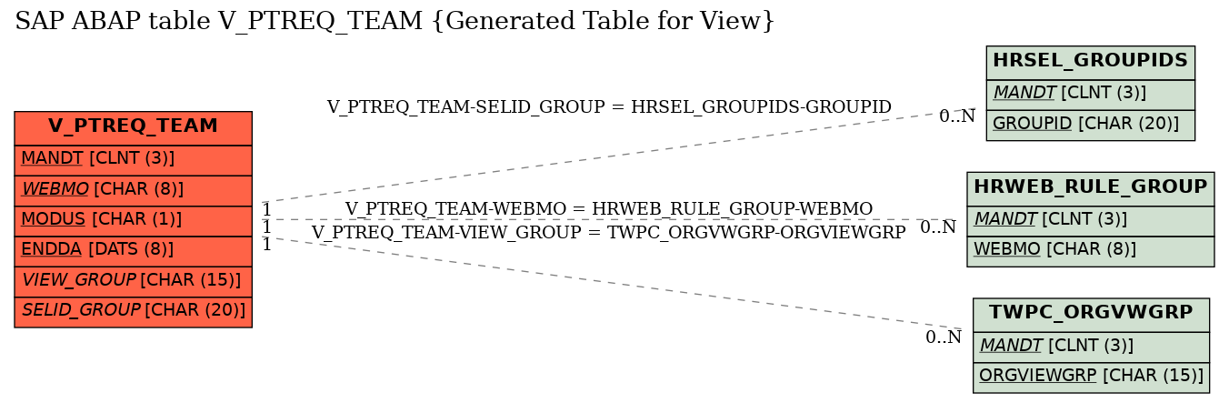 E-R Diagram for table V_PTREQ_TEAM (Generated Table for View)