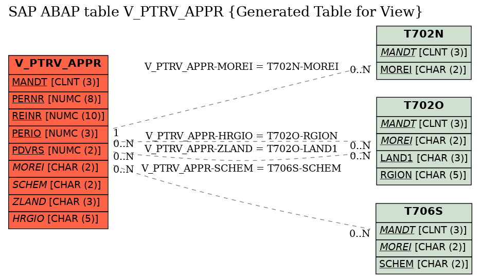 E-R Diagram for table V_PTRV_APPR (Generated Table for View)