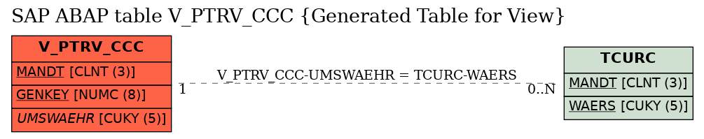 E-R Diagram for table V_PTRV_CCC (Generated Table for View)