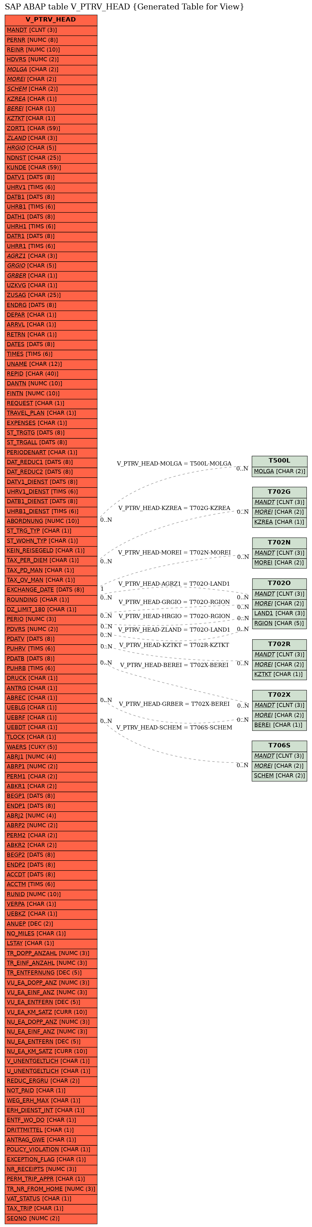 E-R Diagram for table V_PTRV_HEAD (Generated Table for View)