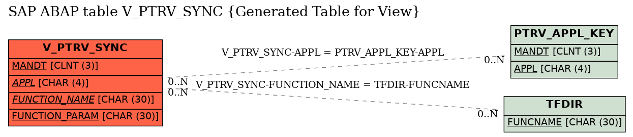 E-R Diagram for table V_PTRV_SYNC (Generated Table for View)