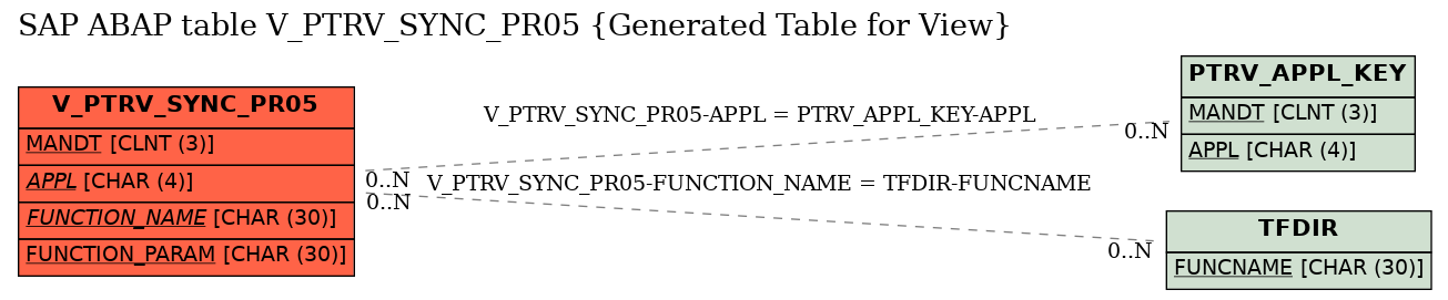 E-R Diagram for table V_PTRV_SYNC_PR05 (Generated Table for View)