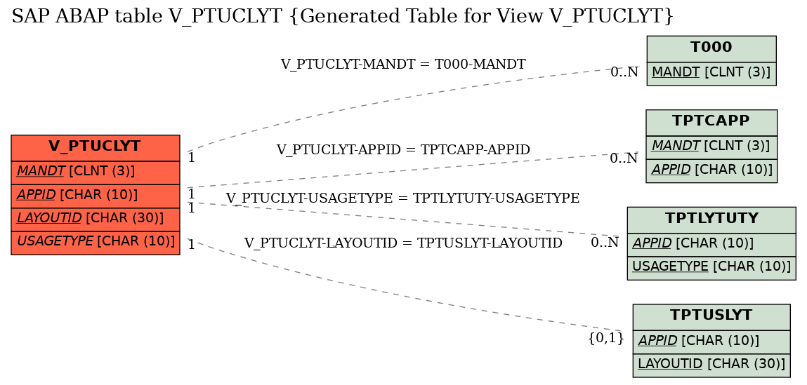 E-R Diagram for table V_PTUCLYT (Generated Table for View V_PTUCLYT)