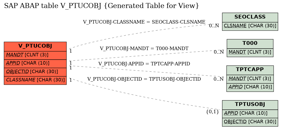 E-R Diagram for table V_PTUCOBJ (Generated Table for View)