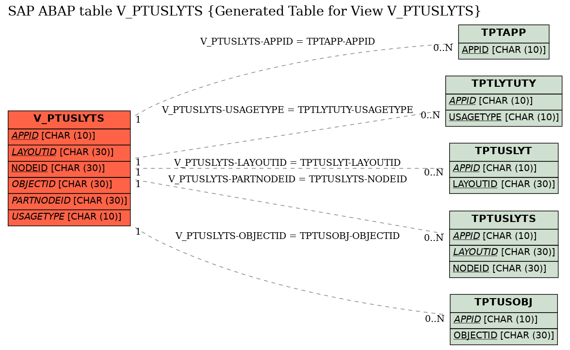 E-R Diagram for table V_PTUSLYTS (Generated Table for View V_PTUSLYTS)