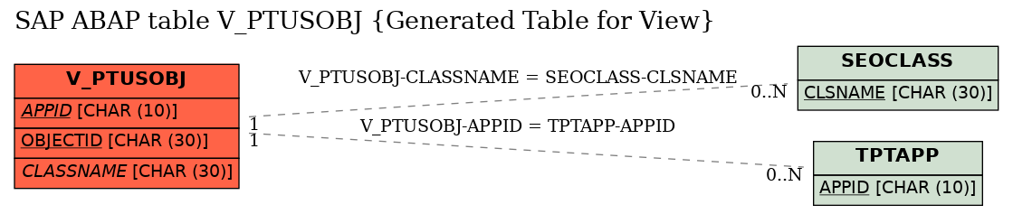 E-R Diagram for table V_PTUSOBJ (Generated Table for View)