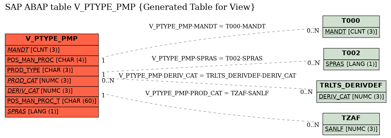 E-R Diagram for table V_PTYPE_PMP (Generated Table for View)