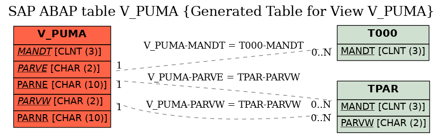 E-R Diagram for table V_PUMA (Generated Table for View V_PUMA)