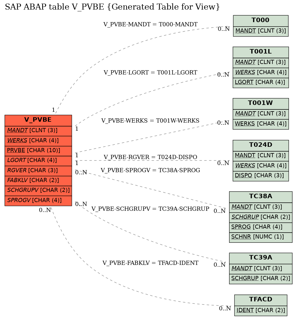 E-R Diagram for table V_PVBE (Generated Table for View)