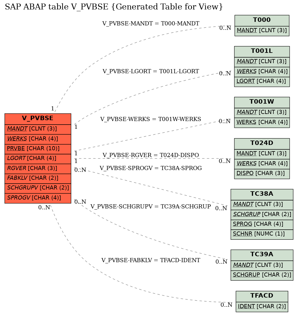 E-R Diagram for table V_PVBSE (Generated Table for View)