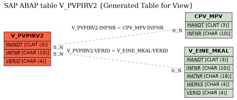 E-R Diagram for table V_PVPIRV2 (Generated Table for View)