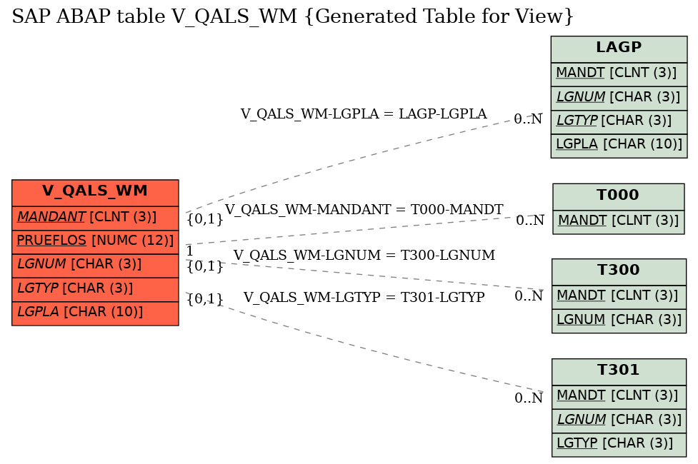 E-R Diagram for table V_QALS_WM (Generated Table for View)