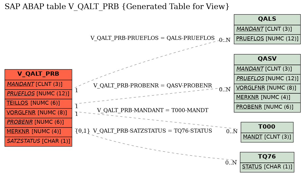 E-R Diagram for table V_QALT_PRB (Generated Table for View)