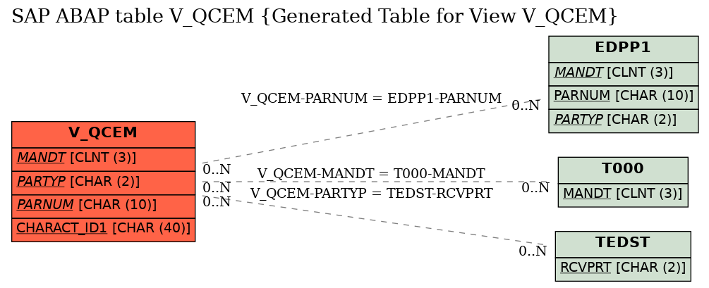 E-R Diagram for table V_QCEM (Generated Table for View V_QCEM)