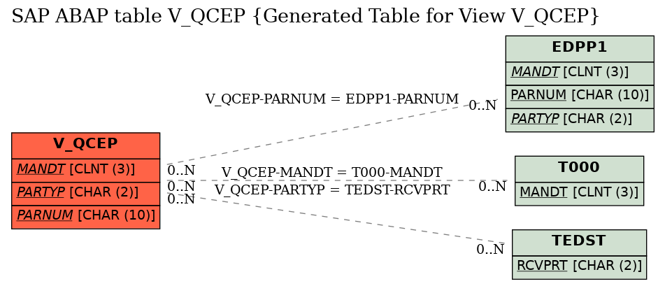 E-R Diagram for table V_QCEP (Generated Table for View V_QCEP)