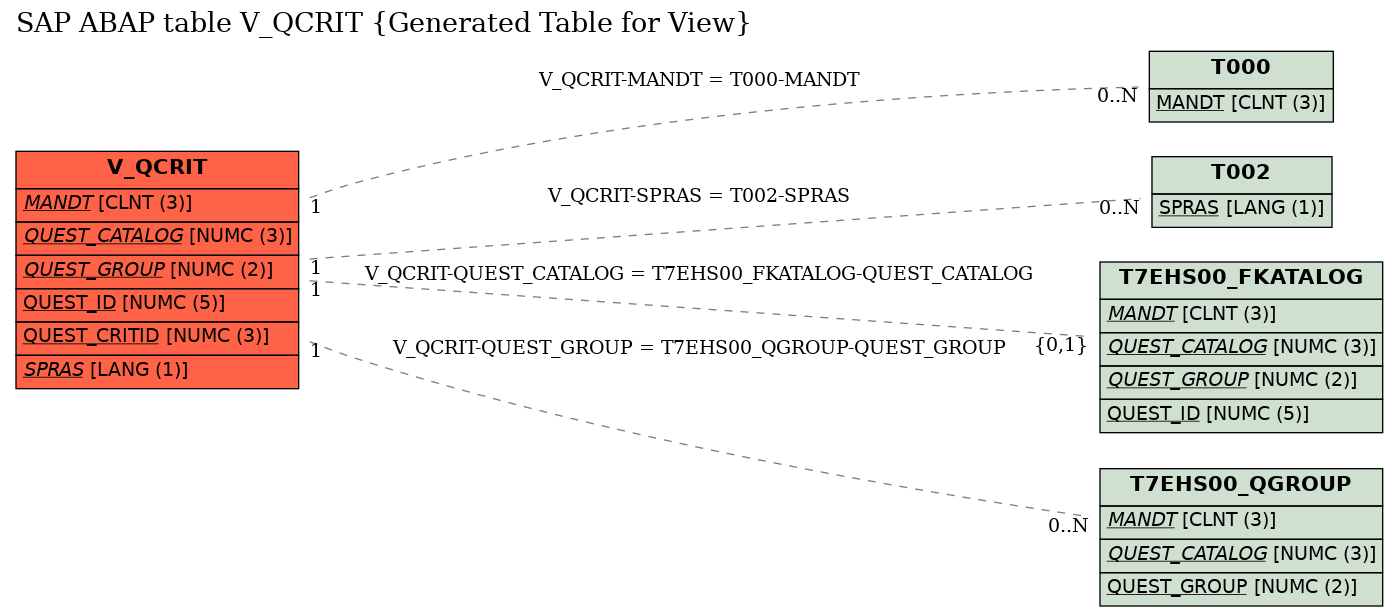 E-R Diagram for table V_QCRIT (Generated Table for View)