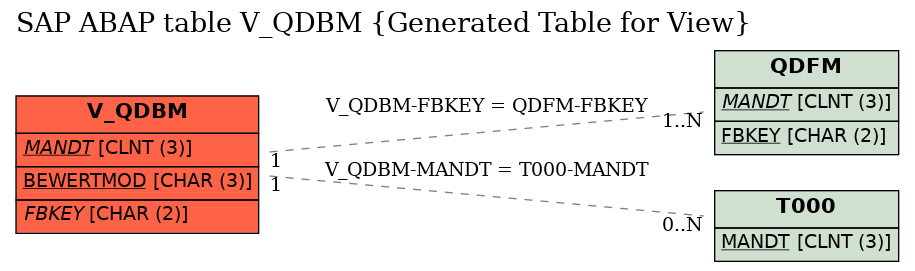 E-R Diagram for table V_QDBM (Generated Table for View)