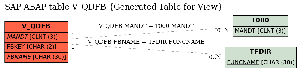 E-R Diagram for table V_QDFB (Generated Table for View)