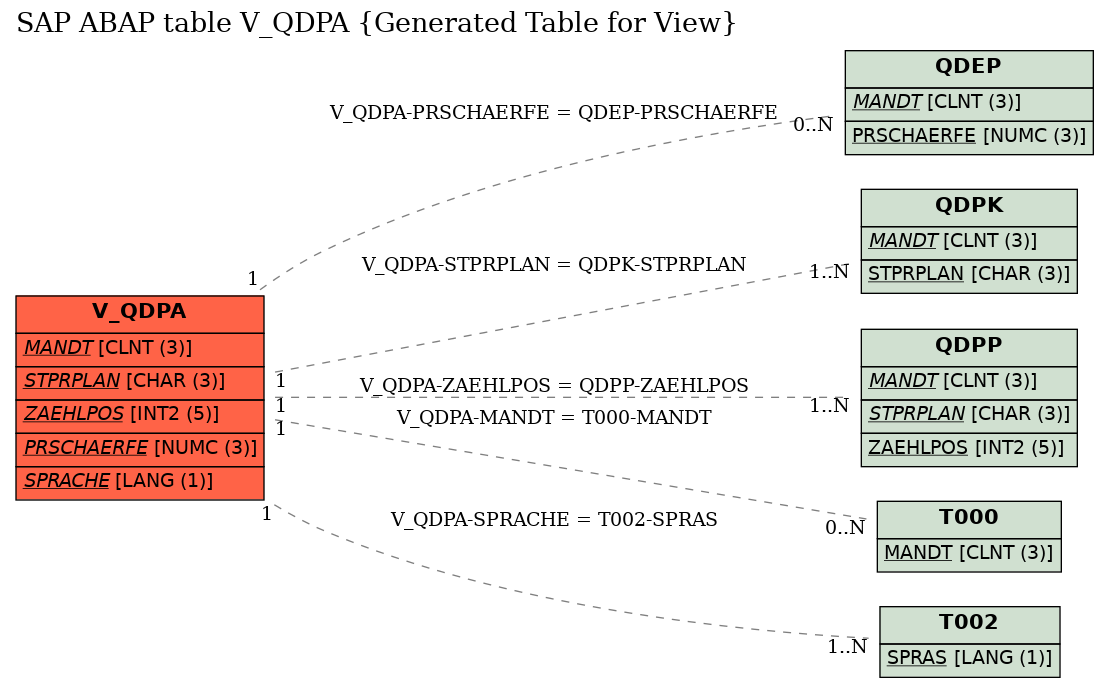 E-R Diagram for table V_QDPA (Generated Table for View)