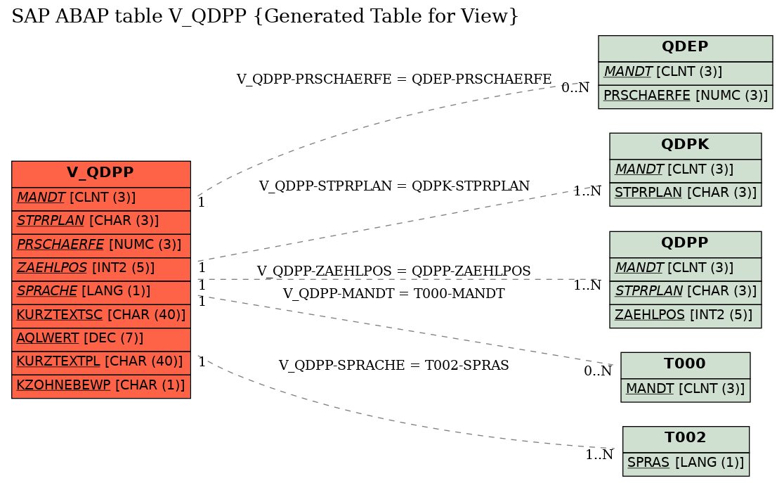 E-R Diagram for table V_QDPP (Generated Table for View)