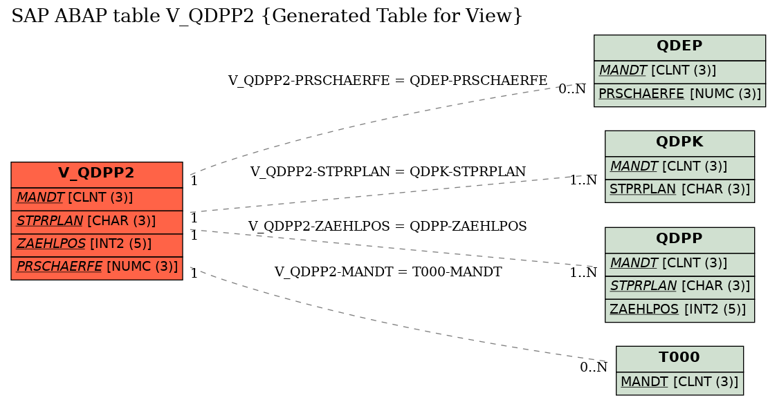 E-R Diagram for table V_QDPP2 (Generated Table for View)