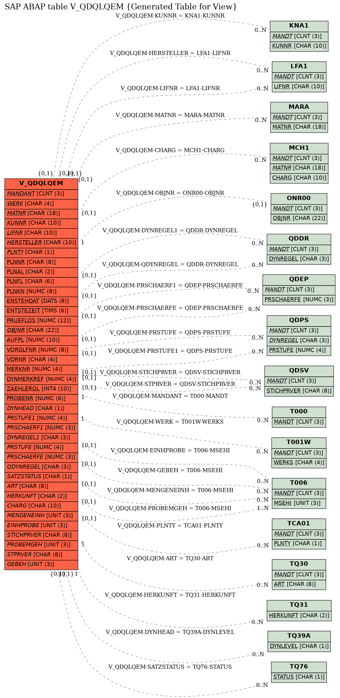 E-R Diagram for table V_QDQLQEM (Generated Table for View)