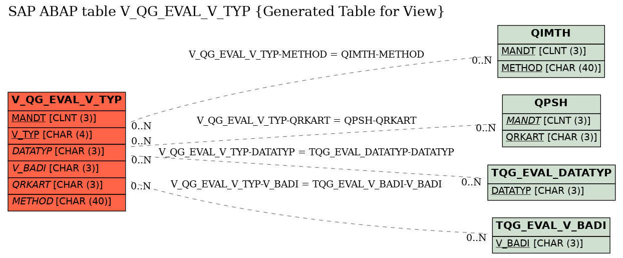 E-R Diagram for table V_QG_EVAL_V_TYP (Generated Table for View)