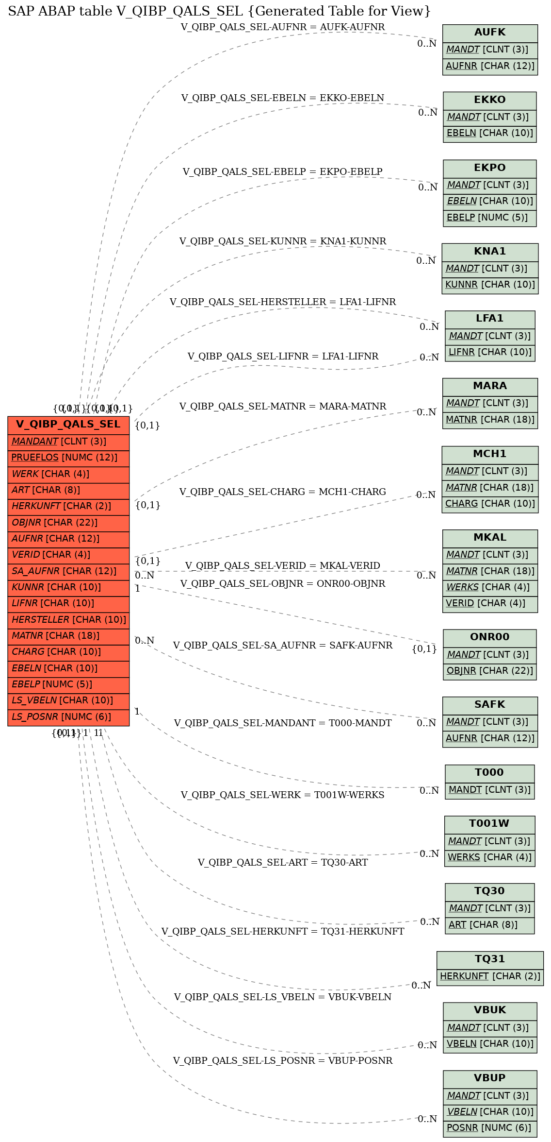 E-R Diagram for table V_QIBP_QALS_SEL (Generated Table for View)