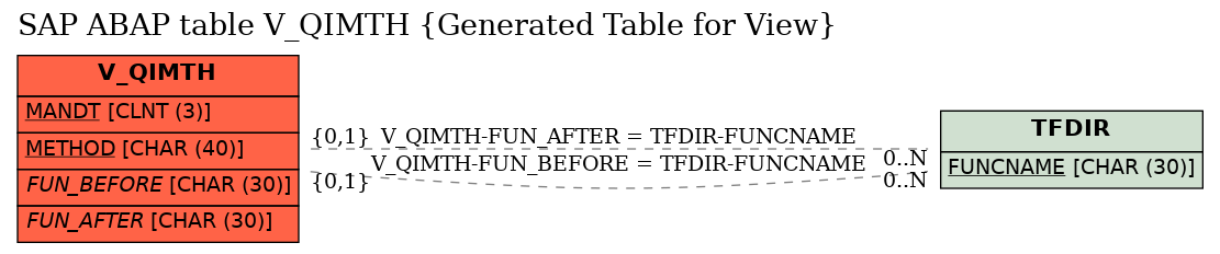 E-R Diagram for table V_QIMTH (Generated Table for View)