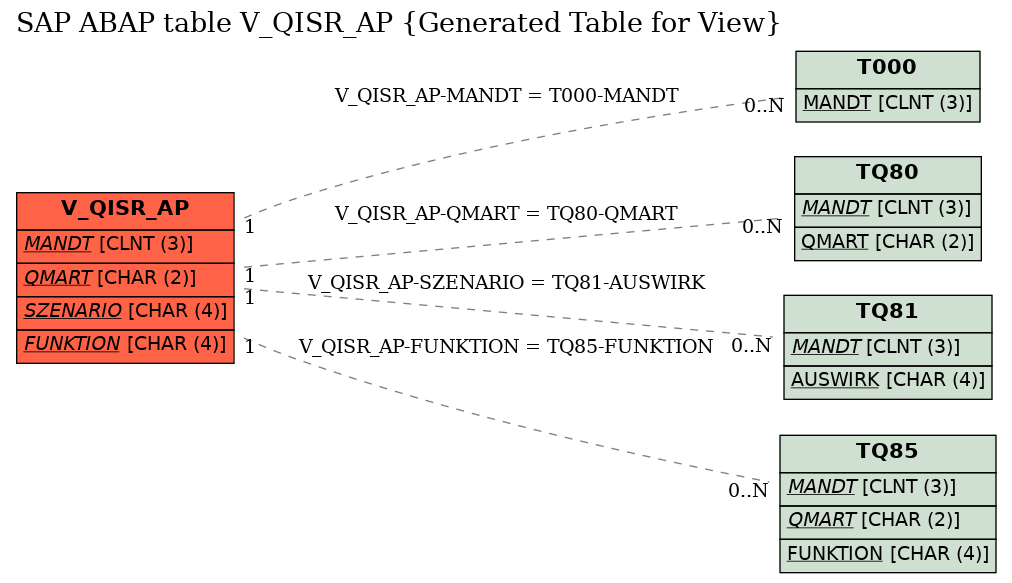 E-R Diagram for table V_QISR_AP (Generated Table for View)