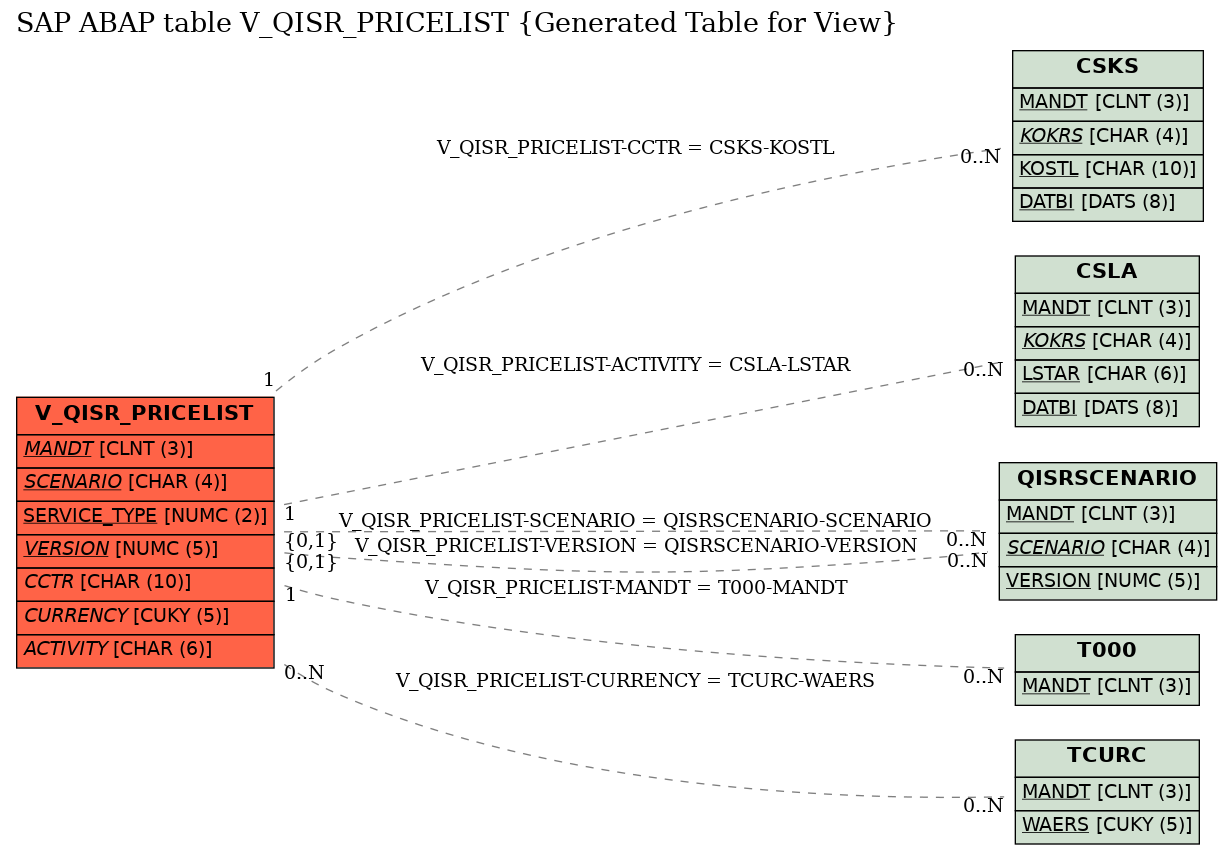 E-R Diagram for table V_QISR_PRICELIST (Generated Table for View)