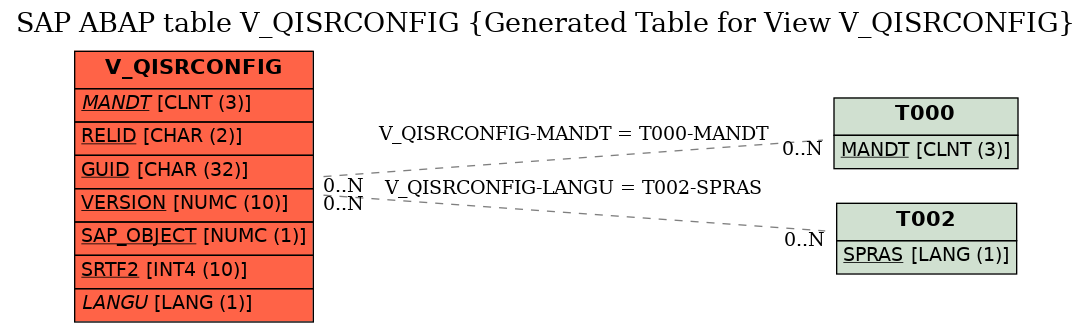 E-R Diagram for table V_QISRCONFIG (Generated Table for View V_QISRCONFIG)