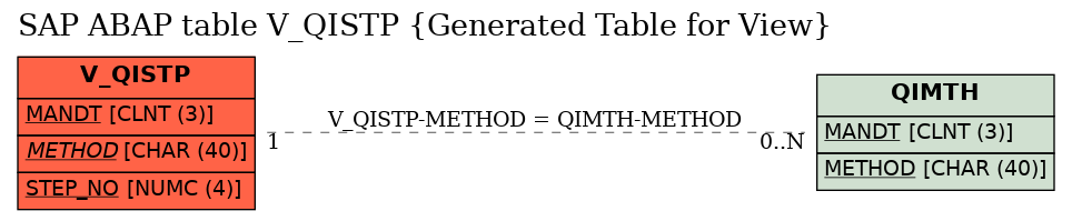 E-R Diagram for table V_QISTP (Generated Table for View)