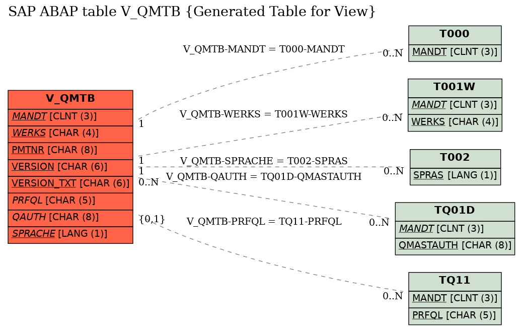 E-R Diagram for table V_QMTB (Generated Table for View)