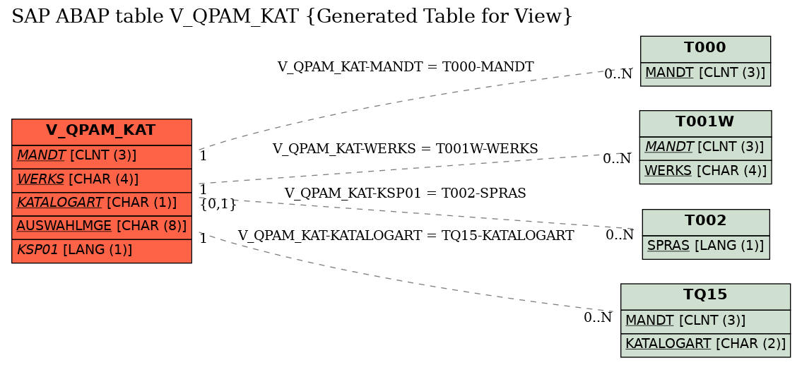 E-R Diagram for table V_QPAM_KAT (Generated Table for View)