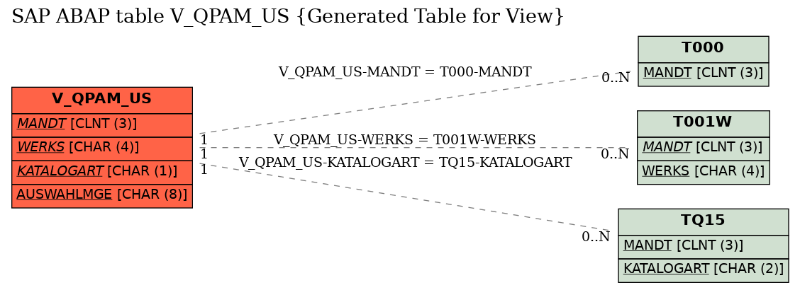 E-R Diagram for table V_QPAM_US (Generated Table for View)