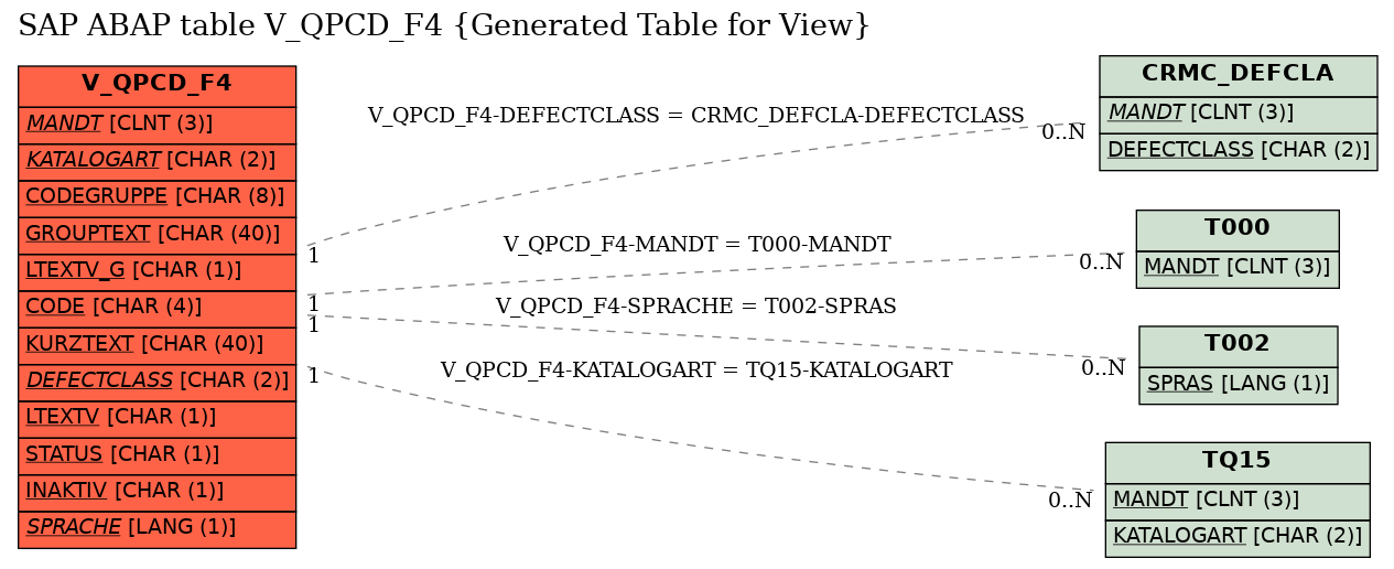 E-R Diagram for table V_QPCD_F4 (Generated Table for View)