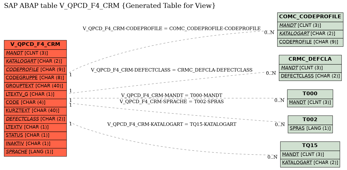 E-R Diagram for table V_QPCD_F4_CRM (Generated Table for View)