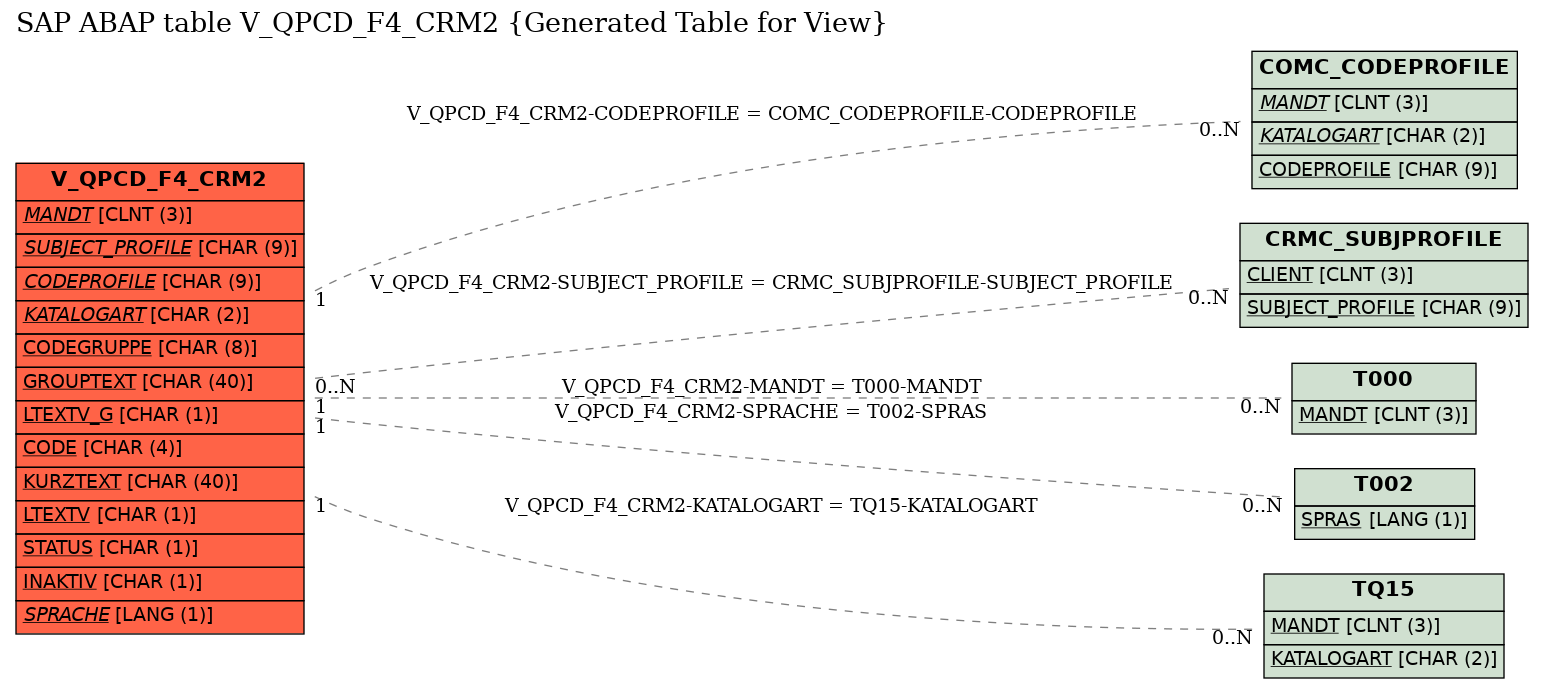 E-R Diagram for table V_QPCD_F4_CRM2 (Generated Table for View)